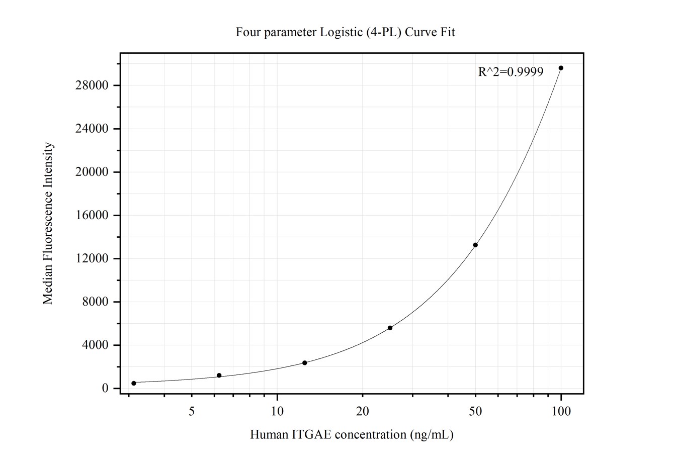 Cytometric bead array standard curve of MP50294-1